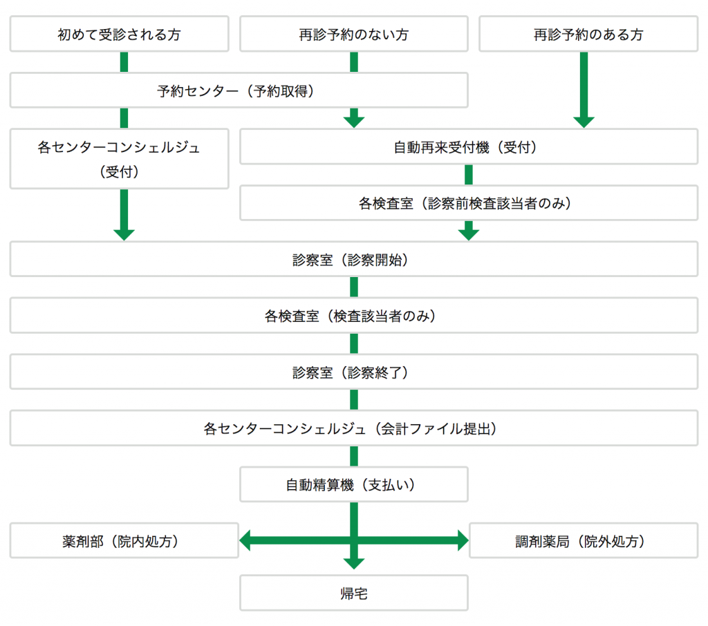 外来受診の流れ