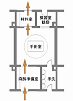 効率的に配慮をした手術室レイアウト