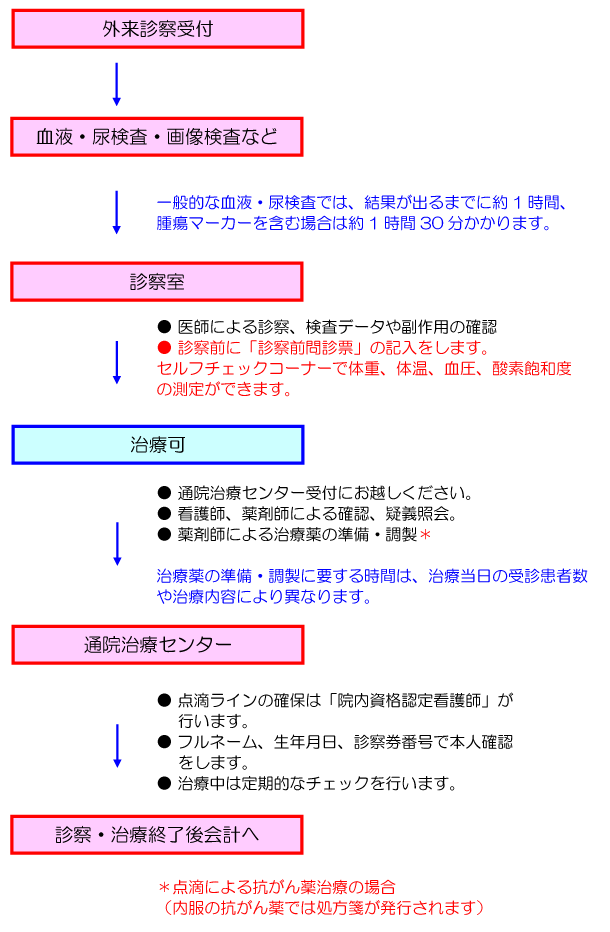 通院治療センター 埼玉医大国際医療センターホームページ